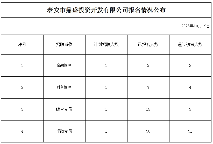 泰安市鼎盛投資開發(fā)有限公司報(bào)名情況公布